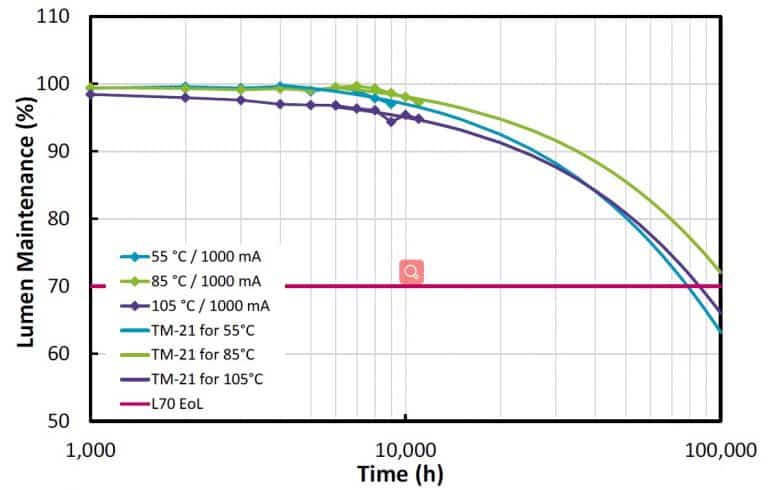 How Long do Led Lights Last ? | Led Light Lifetime | ZGSM