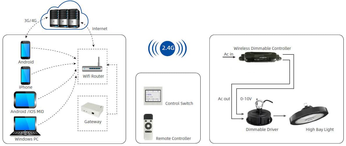 Commercial Lighting Control – Warehouse Lighting | ZGSM