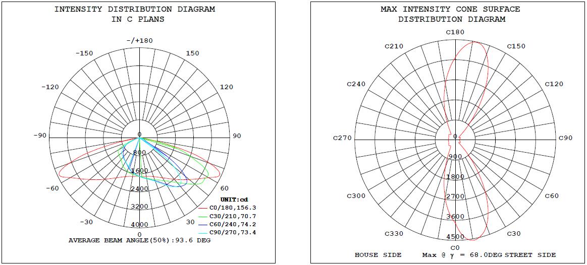 Light distribution of Falcon ENEC+ street light