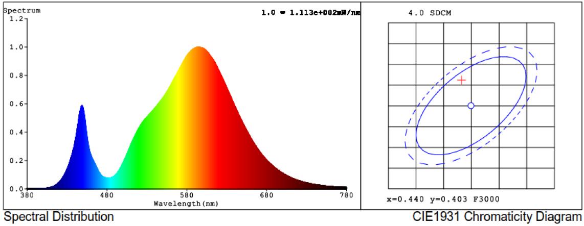 Spectral distribution and SDCM in ENEC plus