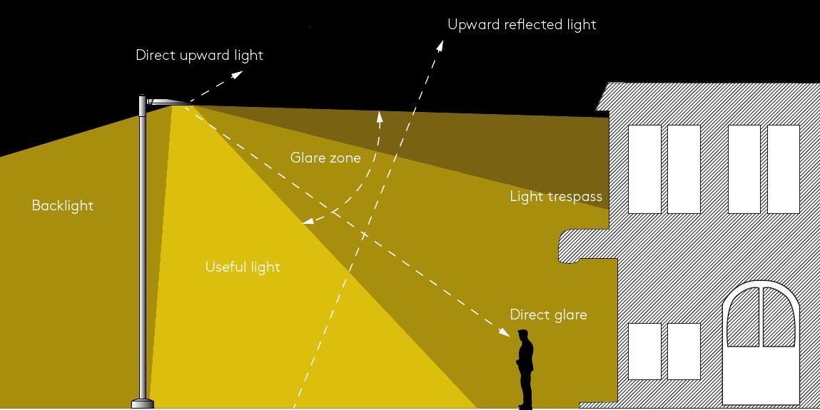 Darksky lighting