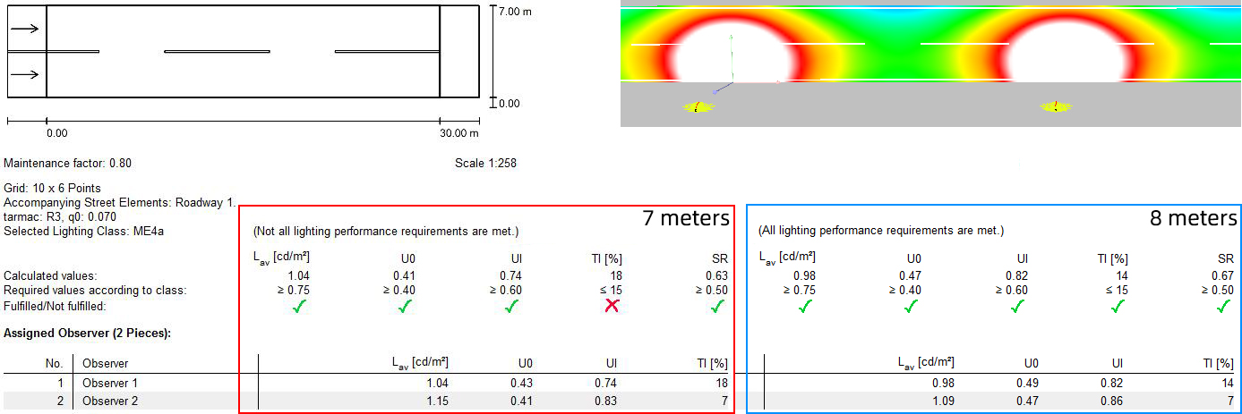 Increase installation height to reduce glare