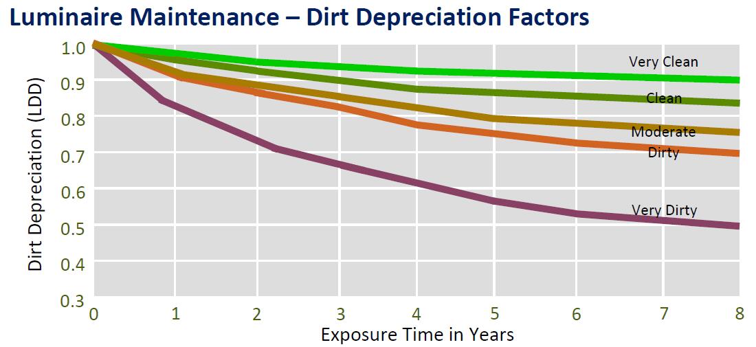 Street lighting maintenance - Luminaire maintenance factor due to dirt environments