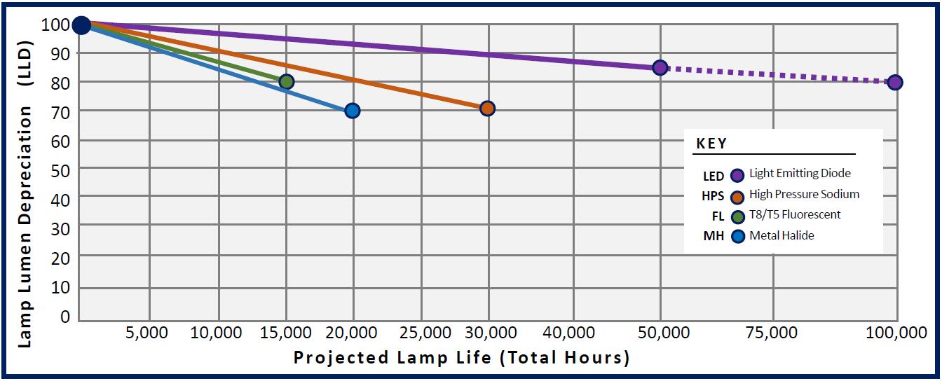 Street lighting maintenance - lamp lumen depreciation