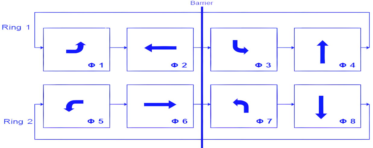 Standard eight phase operation - traffic signals