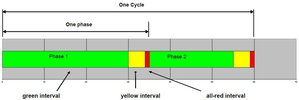 Traffic signal phase