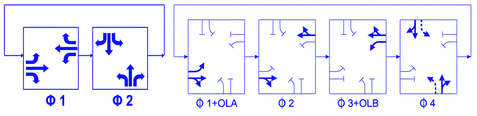 Traffic signal two or four phase operation