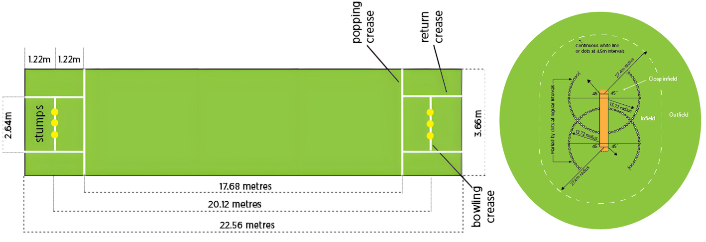 Cricket pitches