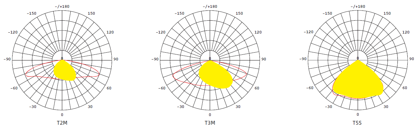 Light distribution of AIO solar street light