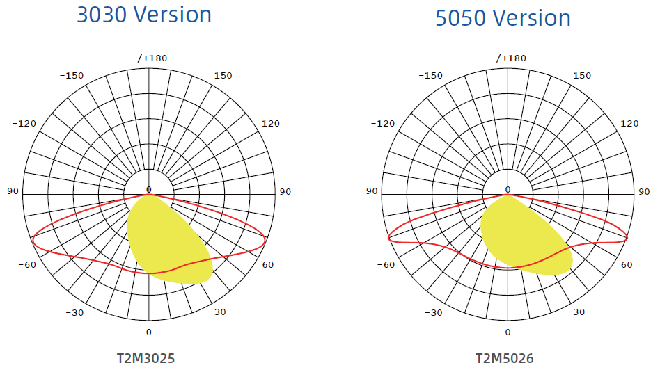 Light distribution of semi integrated solar street light