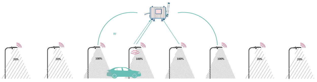 Street lights with radar sensors