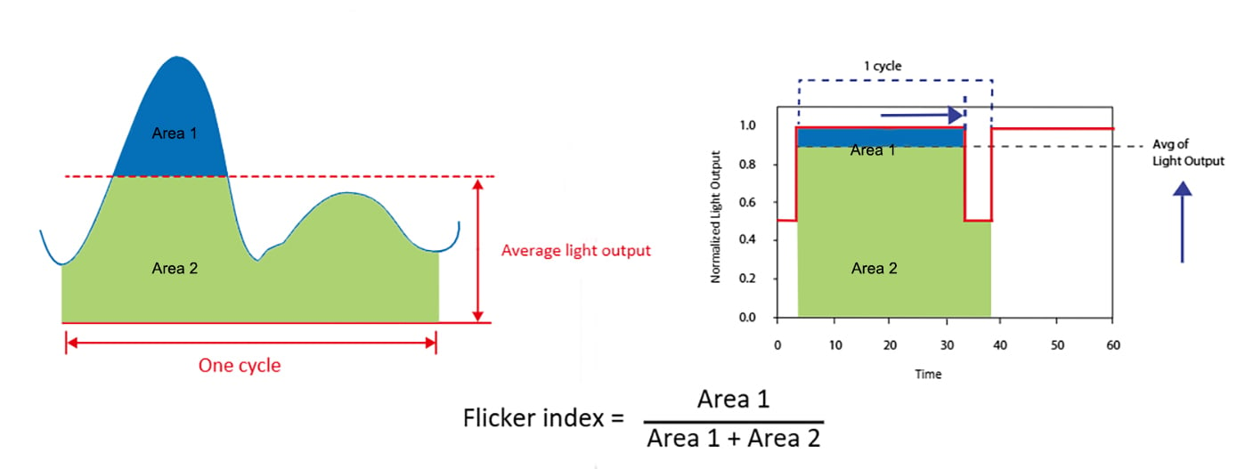 Flicker index of LED light