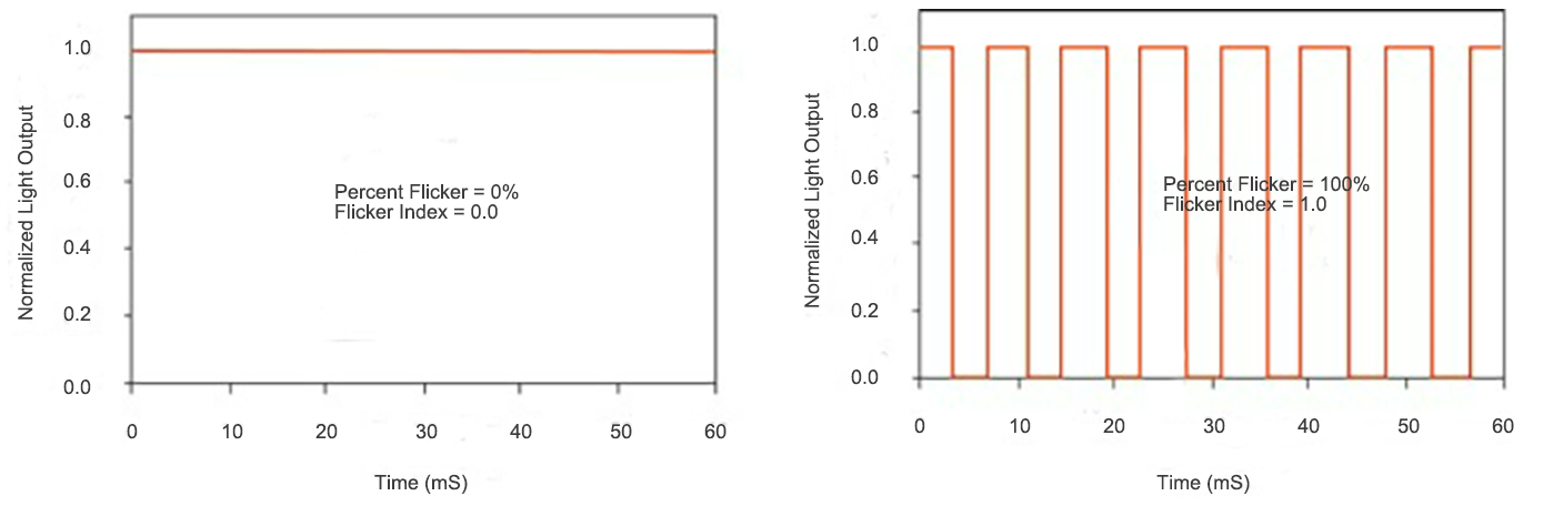 Why LED lights flicker