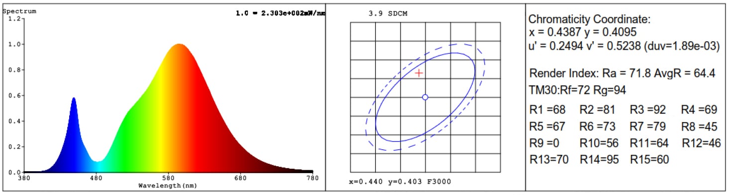 EN62722 ENEC+ with CRI and TM-30 results