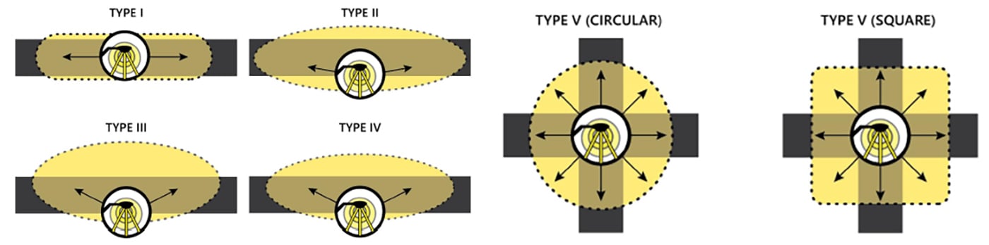 Light distribution types - Lateral light distribution