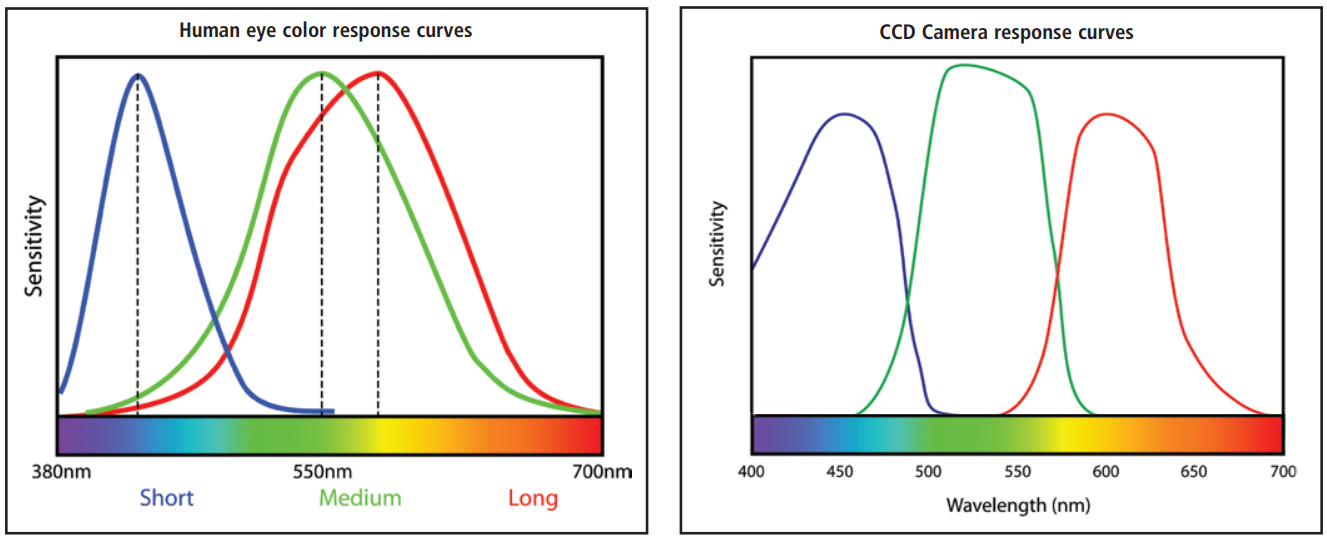 TLCI vs CRI - Human eye vs Camera